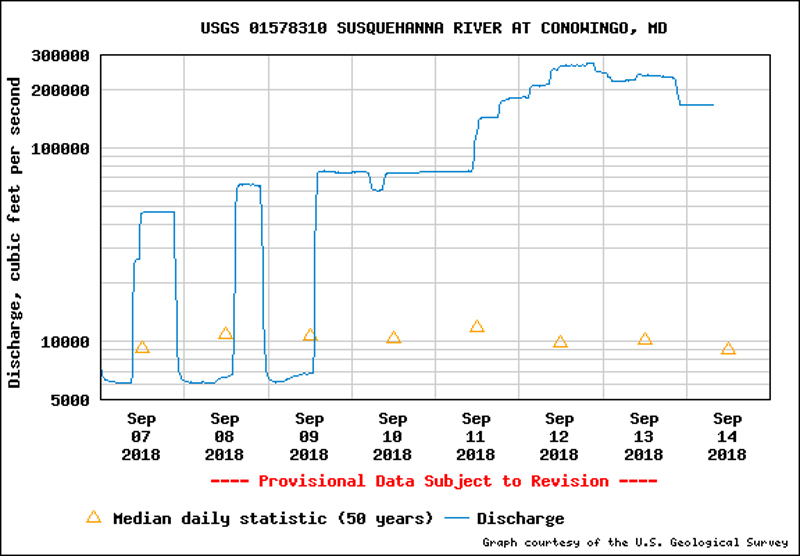 conowingo water flow